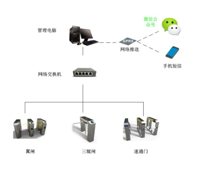 門禁一卡通系統(tǒng)